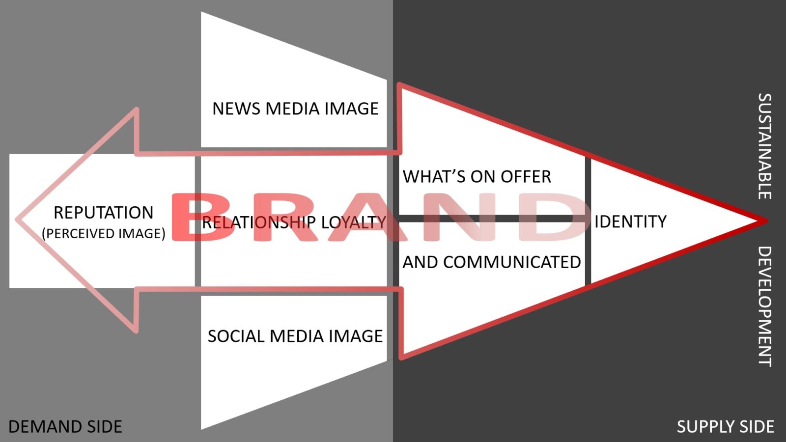 The Sustainable Kinetic Brand Management (SKBM) Model